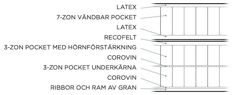 3層構造のコイルポケット