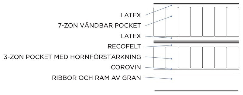 2層構造のコイルポケット